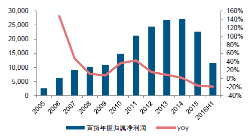 百货批发市场现状百货批发市场现状分析