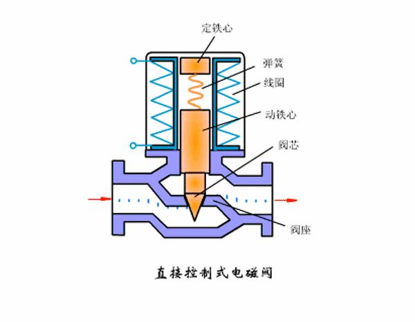 电磁阀数字字母表示电磁阀数字字母表示及其应用