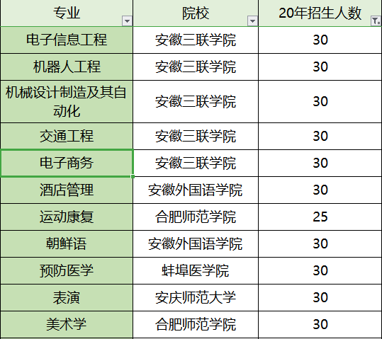 安徽专升本录取比例表安徽专升本录取比例表及其解读