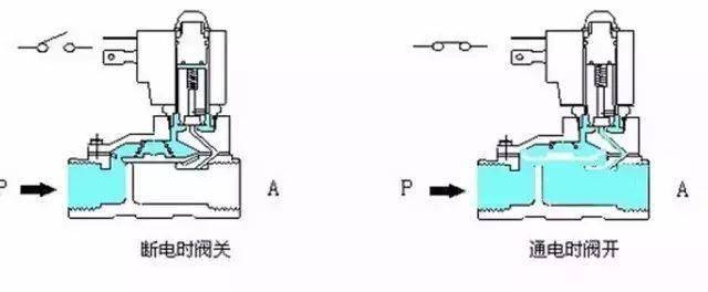 电磁阀端口O电磁阀端口O的功能与应用探讨