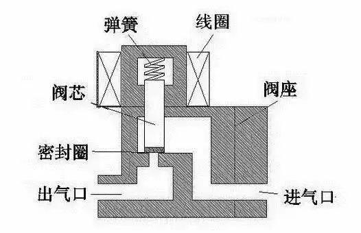 电磁阀 常开常闭电磁阀，常开与常闭的奥秘