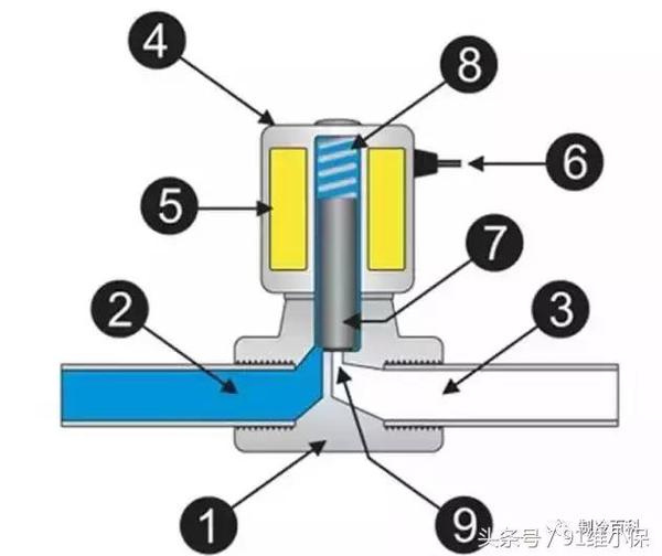 电磁阀 构造电磁阀构造及其应用解析