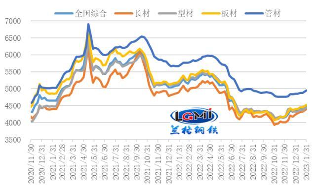 八月份钢材价格走势图八月份钢材价格走势图分析与展望