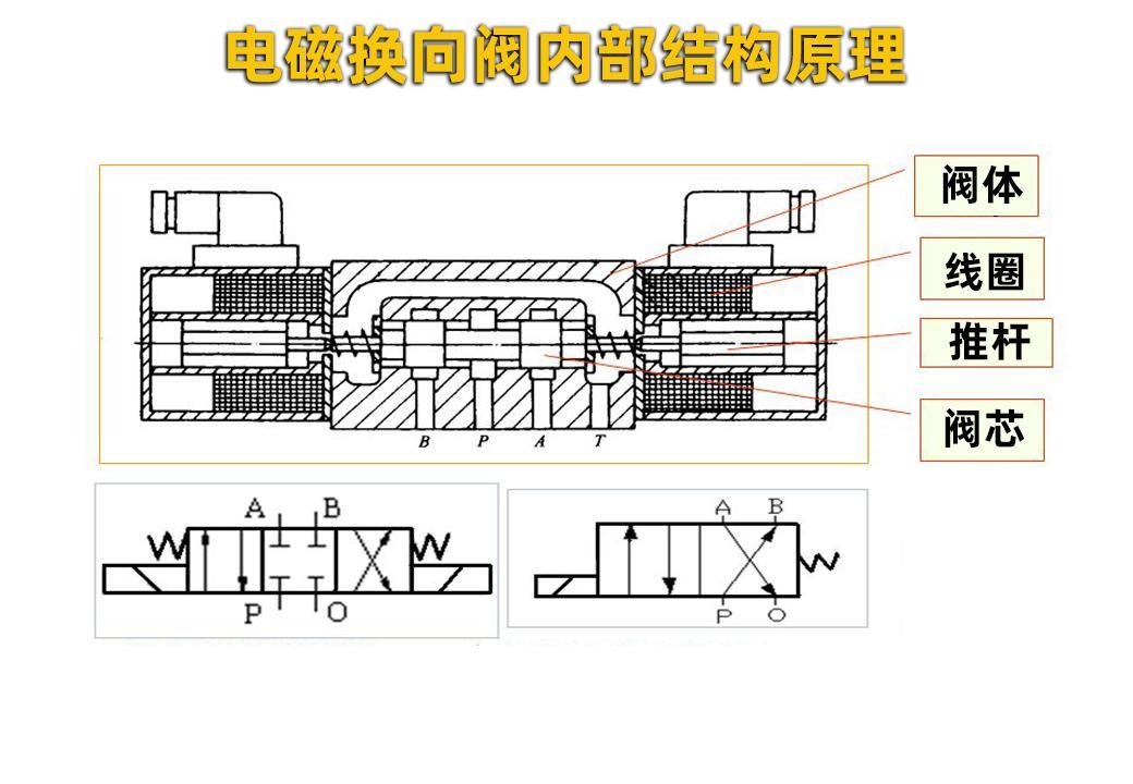 电磁阀 反向电磁阀的反向操作与特性分析