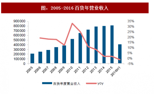 百货超市真的赚钱吗现在百货超市真的赚钱吗现在？深度探讨行业现状和未来趋势