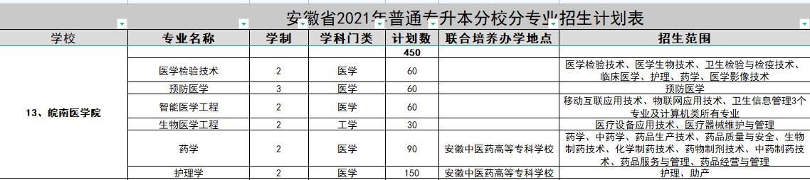 安徽专升本考点安徽专升本考点详解